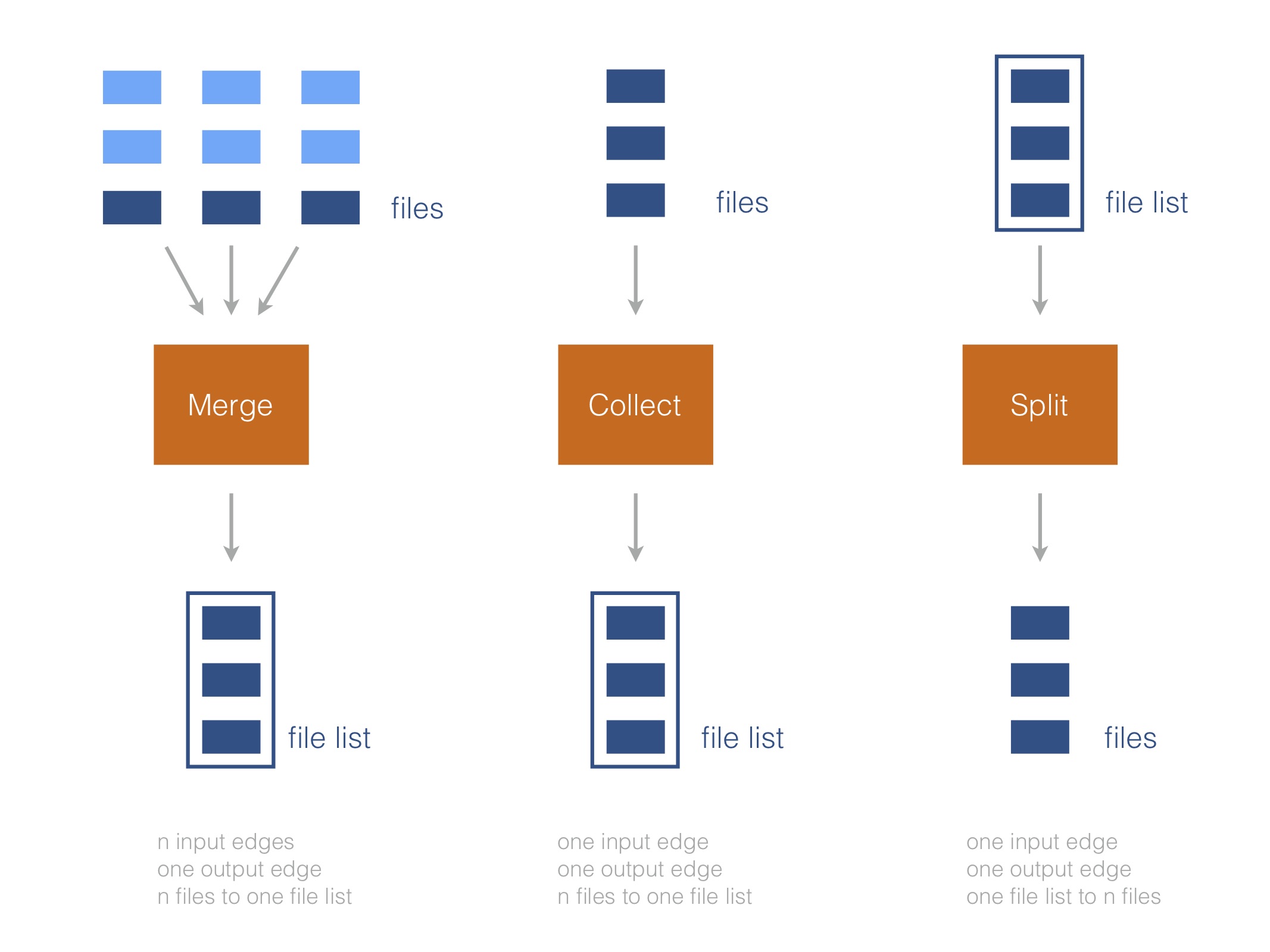 Merge/Collect/Split